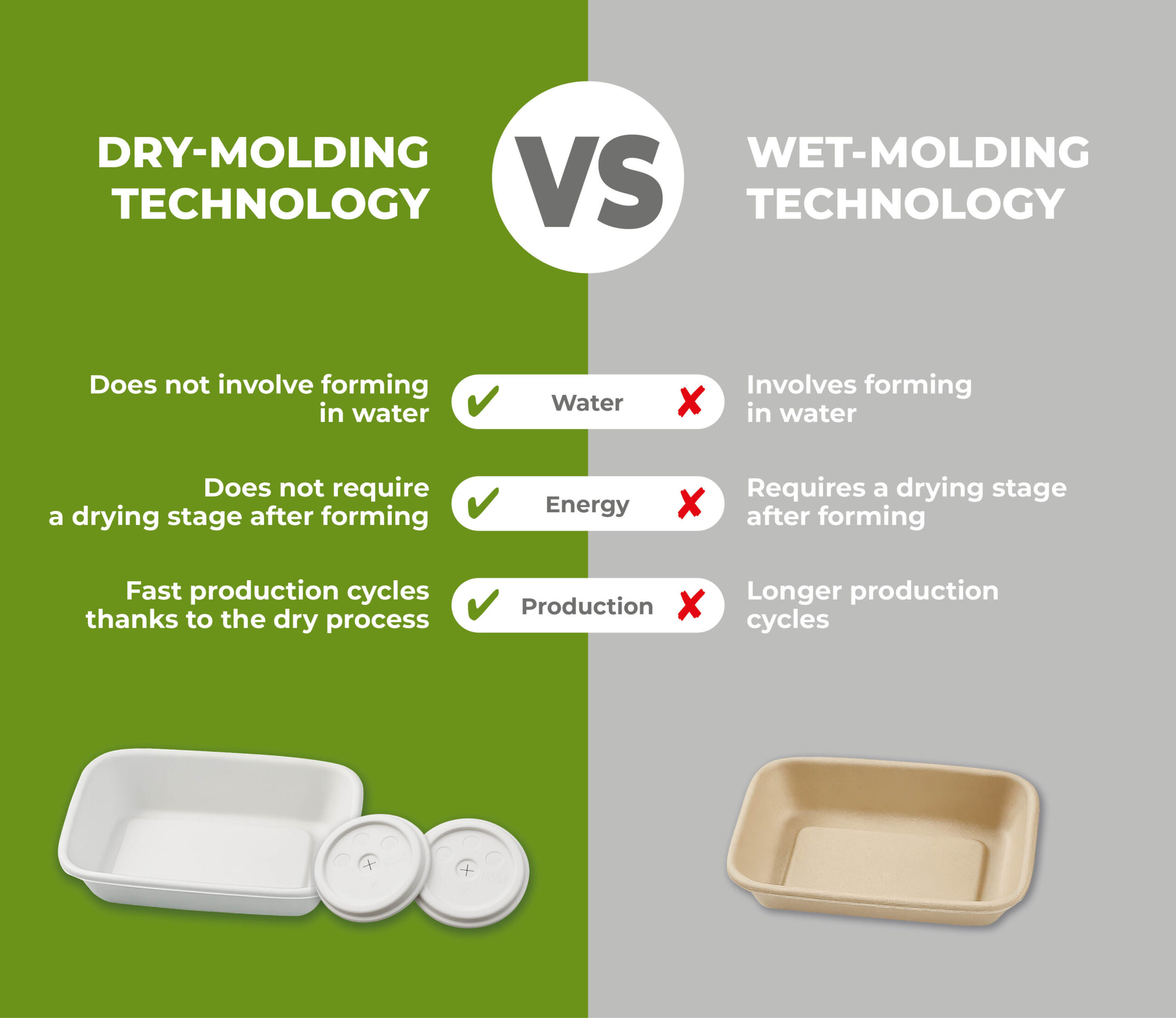PulpForm dry-molding vs wet-molding technology comparison