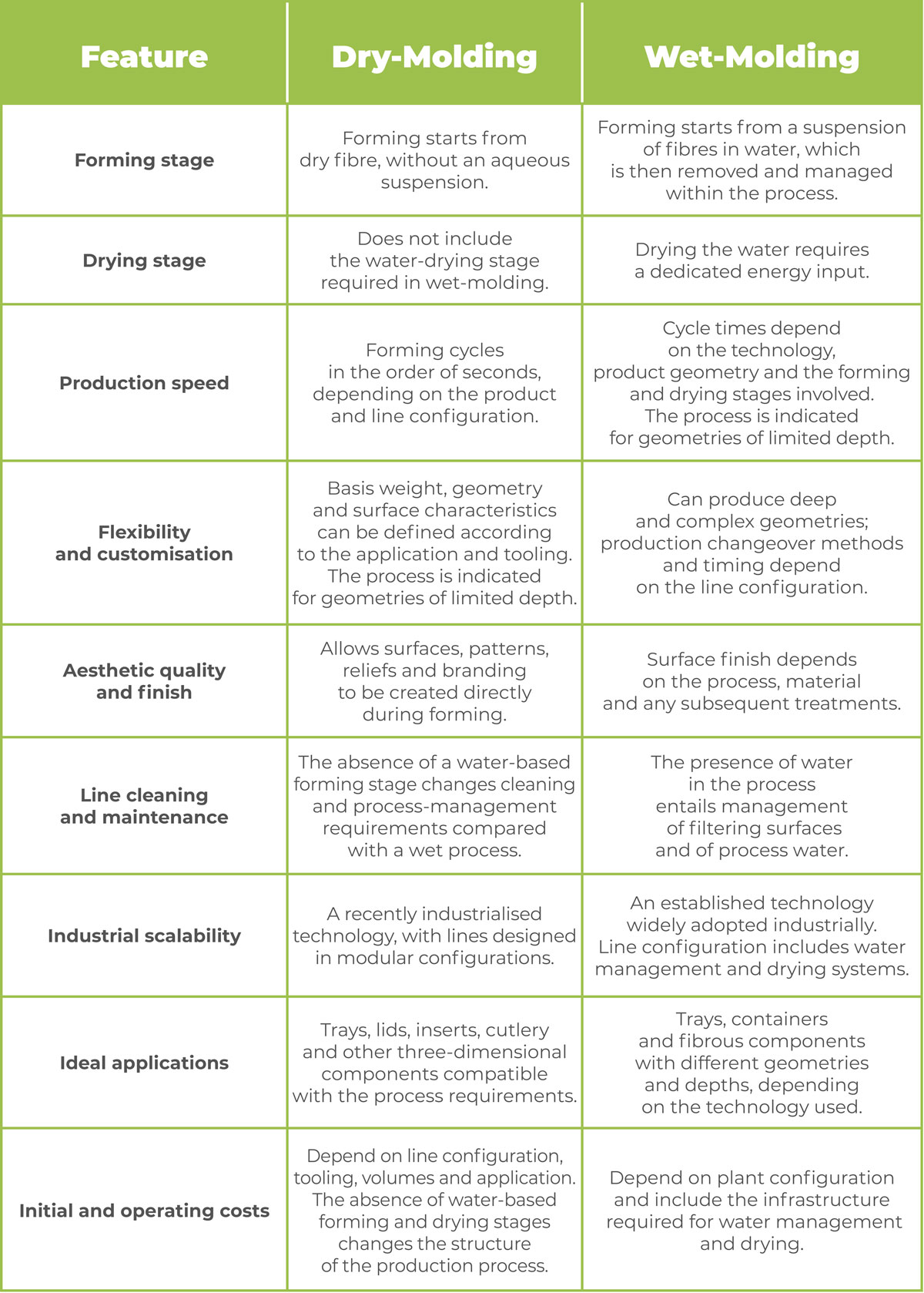 Dry-Molding vs Wet-Molding Comparison – Magic SpA Comparison table between Dry-Molding and Wet-Molding technologies