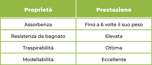 Tabella delle proprietà e prestazioni della cellulosa: assorbenza, resistenza da bagnato, traspirabilità e modellabilità
